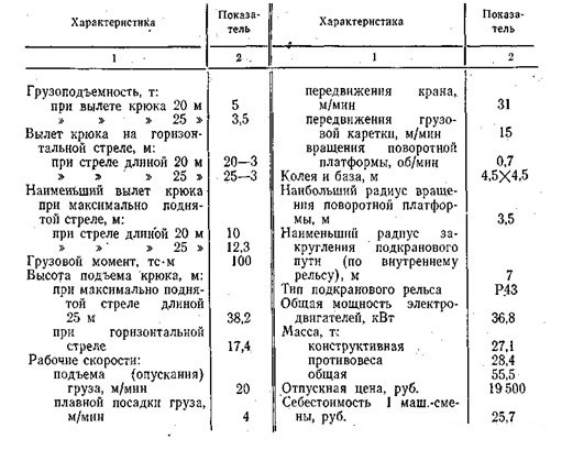 Башенный кран KB303 - грузовая характеристика