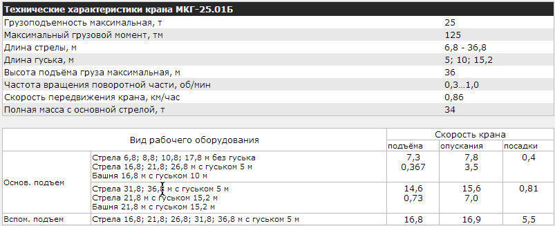 Стреловой самоходный монтажный гусеничный кран МКГ-25.01Б - технические характеристики