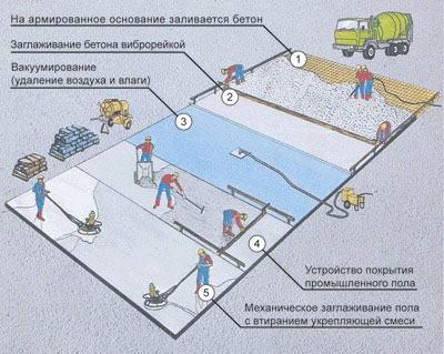 Заглаживающая машина для бетонных полов NTP 900 - технологическая карта (схема)